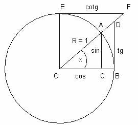 cercle trig