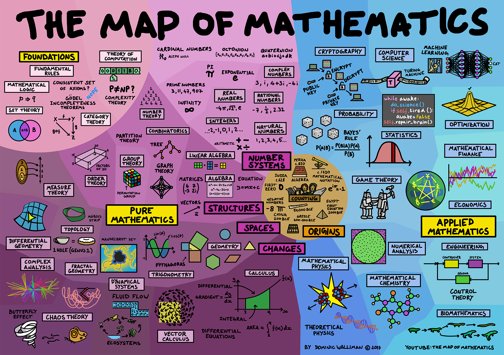 Carte des mathématiques